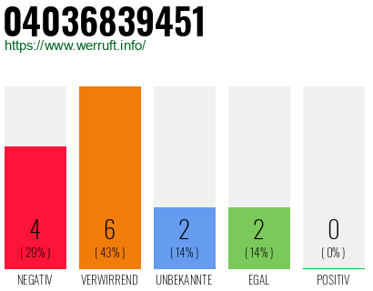 Rufnummer 04036839451 Telefonnummer 04036839451