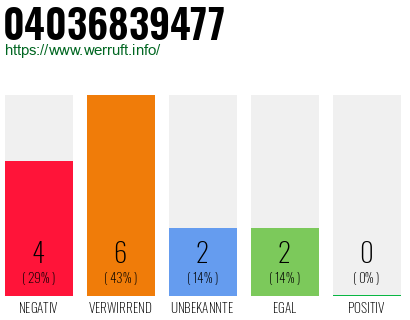 Rufnummer 04036839477 Telefonnummer 04036839477