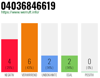 Rufnummer 04036846619 Telefonnummer 04036846619
