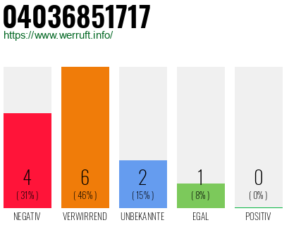 Rufnummer 04036851717 Telefonnummer 04036851717