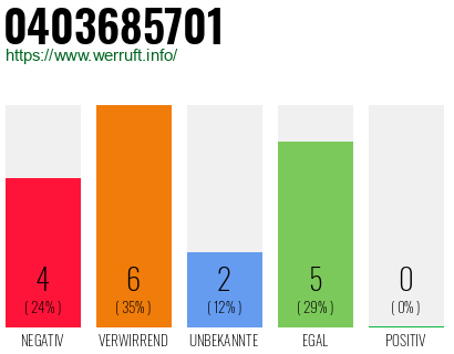 Rufnummer 0403685701 Telefonnummer 0403685701