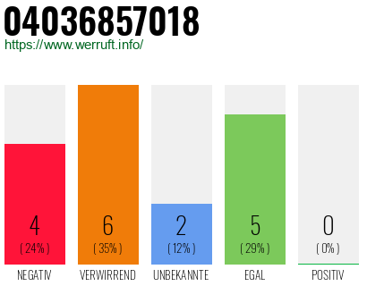 Rufnummer 04036857018 Telefonnummer 04036857018