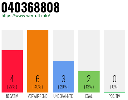 Rufnummer 040368808 Telefonnummer 040368808