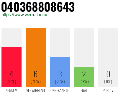 Rufnummer 040368808643 Telefonnummer 040368808643