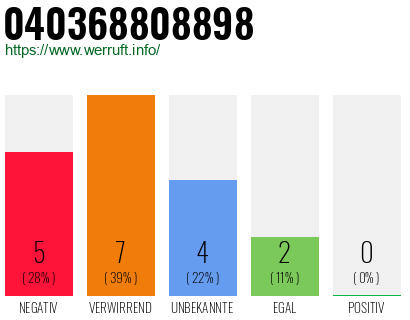 Rufnummer 040368808898 Telefonnummer 040368808898