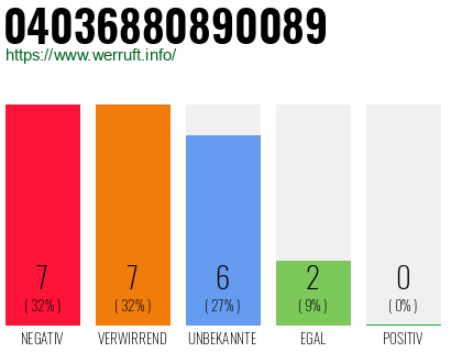 Rufnummer 04036880890089 Telefonnummer 04036880890089