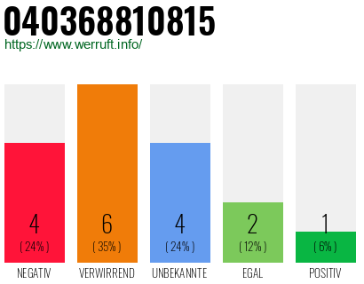 Rufnummer 040368810815 Telefonnummer 040368810815