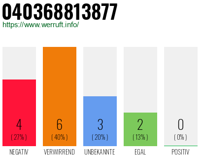 Rufnummer 040368813877 Telefonnummer 040368813877