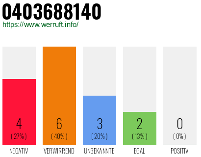 Rufnummer 0403688140 Telefonnummer 0403688140
