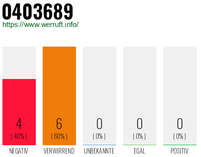 Rufnummer 0403689 Telefonnummer 0403689