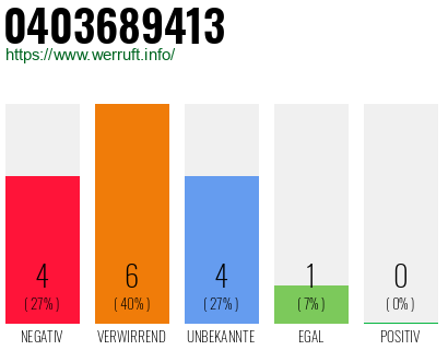 Rufnummer 0403689413 Telefonnummer 0403689413