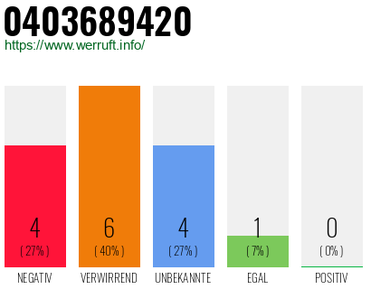 Rufnummer 0403689420 Telefonnummer 0403689420