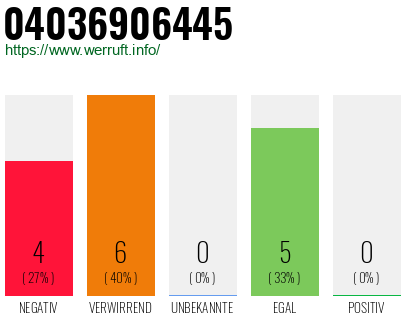 Rufnummer 04036906445 Telefonnummer 04036906445