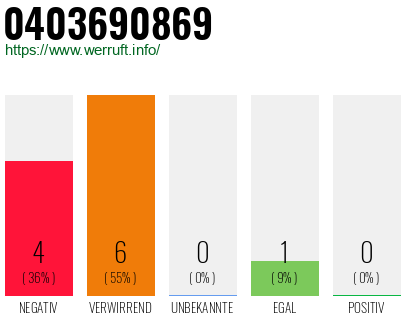 Rufnummer 0403690869 Telefonnummer 0403690869