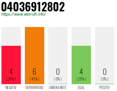 Rufnummer 04036912802 Telefonnummer 04036912802