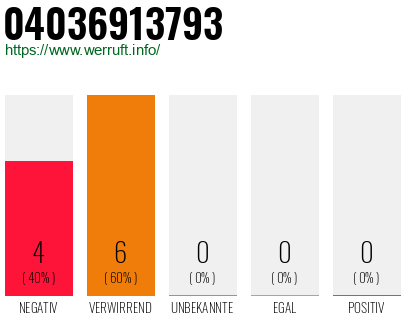 Rufnummer 04036913793 Telefonnummer 04036913793