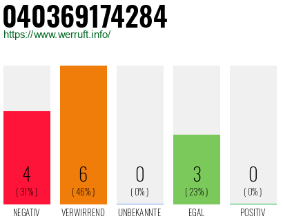 Rufnummer 040369174284 Telefonnummer 040369174284