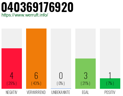 Rufnummer 040369176920 Telefonnummer 040369176920