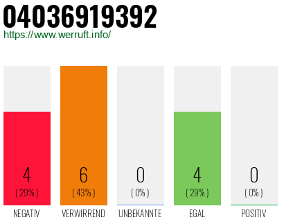 Rufnummer 04036919392 Telefonnummer 04036919392