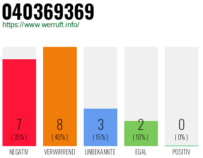 Rufnummer 040369369 Telefonnummer 040369369