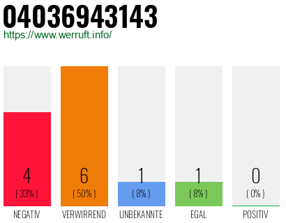 Rufnummer 04036943143 Telefonnummer 04036943143