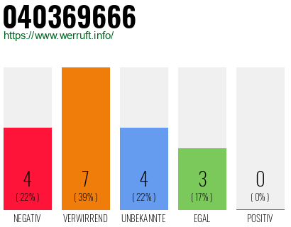Rufnummer 040369666 Telefonnummer 040369666