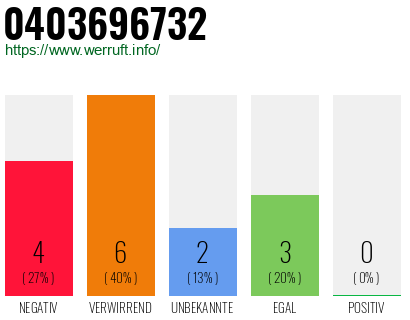 Rufnummer 0403696732 Telefonnummer 0403696732