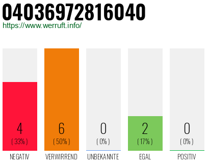 Rufnummer 04036972816040 Telefonnummer 04036972816040
