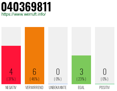 Rufnummer 040369811 Telefonnummer 040369811