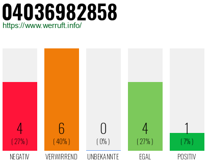 Rufnummer 04036982858 Telefonnummer 04036982858
