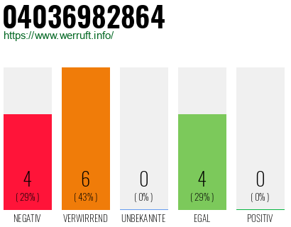 Rufnummer 04036982864 Telefonnummer 04036982864