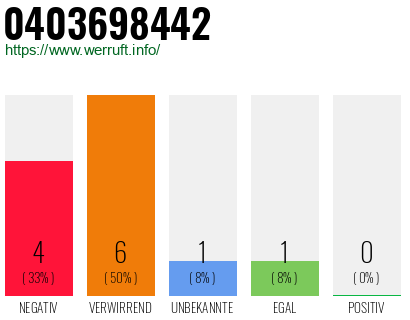 Rufnummer 0403698442 Telefonnummer 0403698442