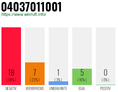 Rufnummer 04037011001 Telefonnummer 04037011001
