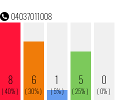 Rufnummer 04037011008 Telefonnummer 04037011008