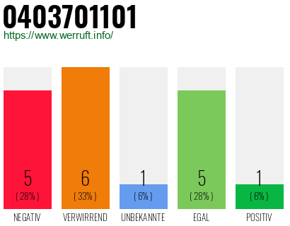 Rufnummer 0403701101 Telefonnummer 0403701101