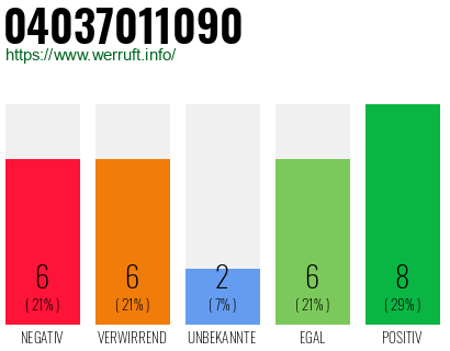 Rufnummer 04037011090 Telefonnummer 04037011090
