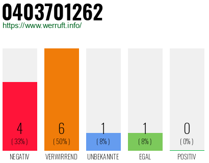 Rufnummer 0403701262 Telefonnummer 0403701262