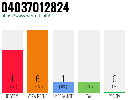 Rufnummer 04037012824 Telefonnummer 04037012824