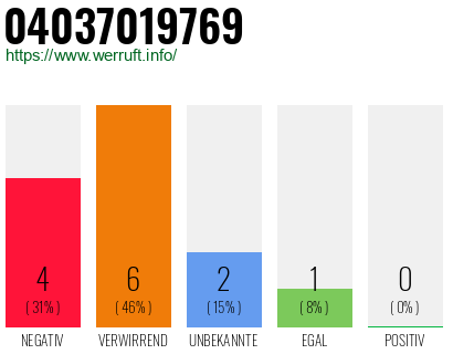 Rufnummer 04037019769 Telefonnummer 04037019769