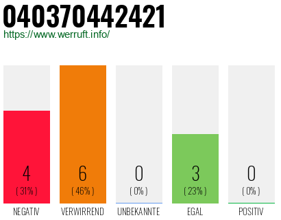 Rufnummer 040370442421 Telefonnummer 040370442421