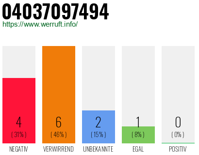 Rufnummer 04037097494 Telefonnummer 04037097494