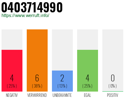Rufnummer 0403714990 Telefonnummer 0403714990