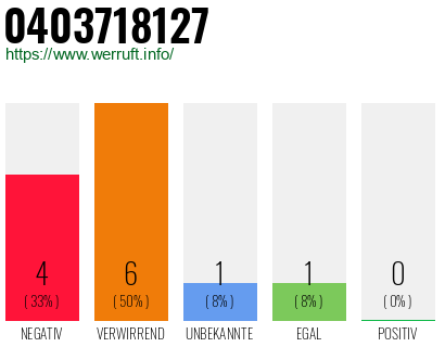 Rufnummer 0403718127 Telefonnummer 0403718127
