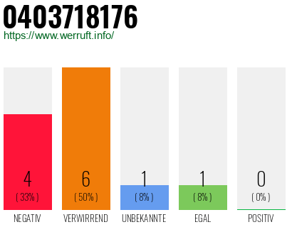 Rufnummer 0403718176 Telefonnummer 0403718176