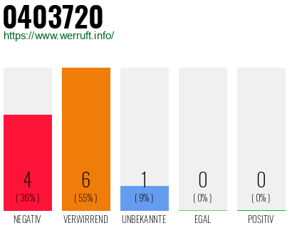 Rufnummer 0403720 Telefonnummer 0403720