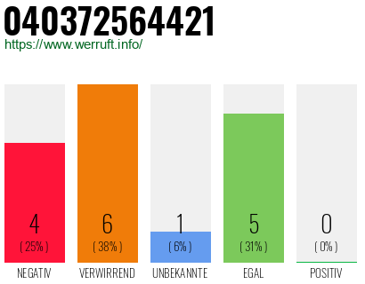 Rufnummer 040372564421 Telefonnummer 040372564421