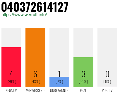 Rufnummer 040372614127 Telefonnummer 040372614127