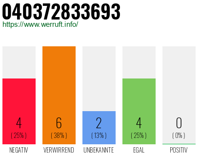 Rufnummer 040372833693 Telefonnummer 040372833693