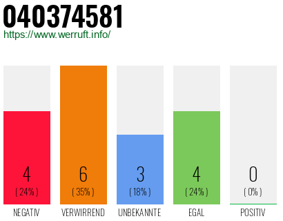 Rufnummer 040374581 Telefonnummer 040374581