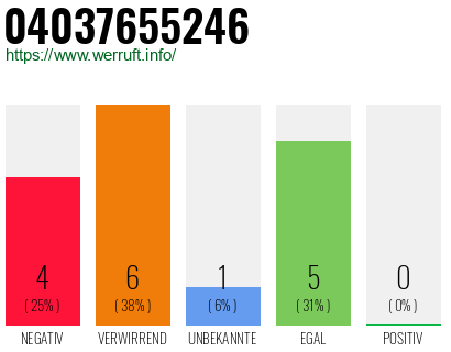 Rufnummer 04037655246 Telefonnummer 04037655246